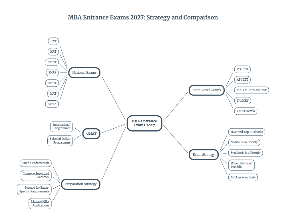 MBA Entrance Exams 202